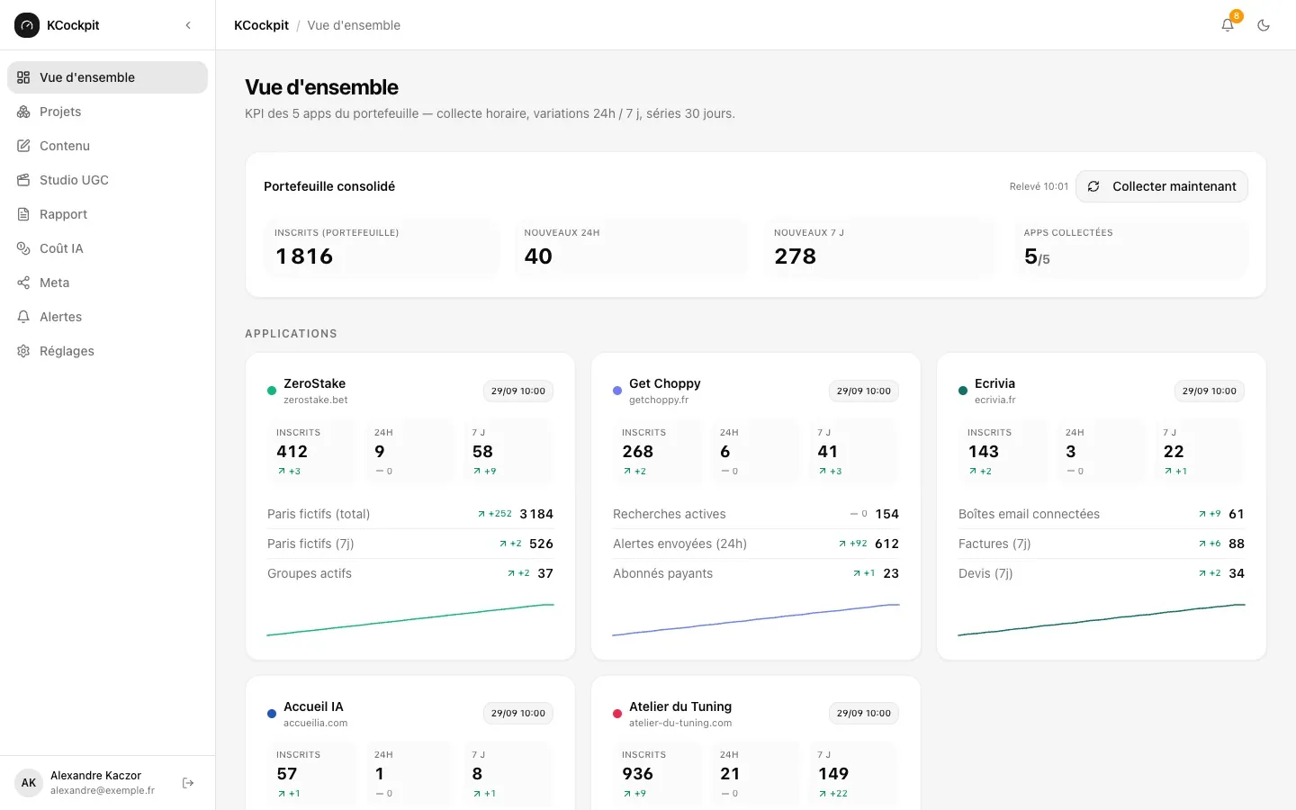 KCockpit — Vue d'ensemble des KPI des cinq produits