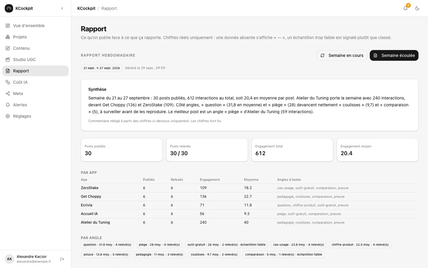 KCockpit — Rapport hebdomadaire d'engagement par app et angle